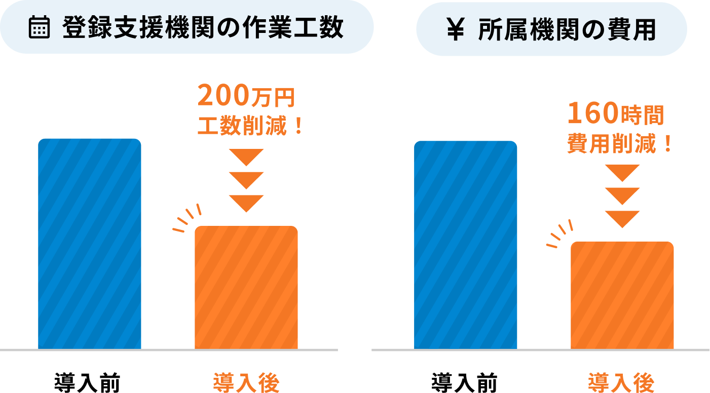 登録支援機関の作業工数比較と所属機関の費用比較のグラフ